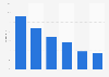 Vine: distribution of U.S. users 2015, by age group