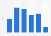 Google Plus: distribution of U.S. users 2016, by age group