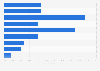 Frequency of contacting friends in the United Kingdom (UK) 2014