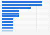 Mobile instant messaging: message occasions in the United Kingdom (UK) 2014