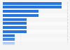 Video calling: call occasions in the United Kingdom (UK) 2014
