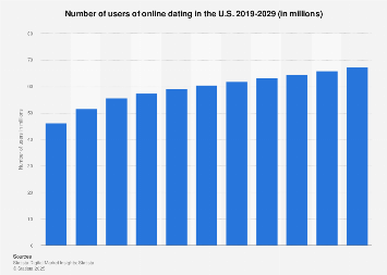 Who monitor dating website in the federal level in the usa 2019