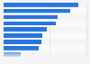 Smartphone features usage penetration in France 2013