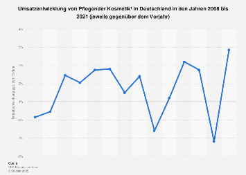 Umsatzentwicklung von Pflegender Kosmetik in Deutschland bis 2016