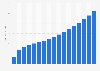 Value of general liability insurance sector in Angola 2009-2025