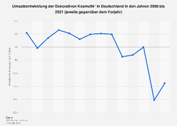 Umsatzentwicklung der Dekorativen Kosmetik in Deutschland bis 2017