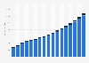 Value of life and non-life insurance sector in Angola 2009-2025