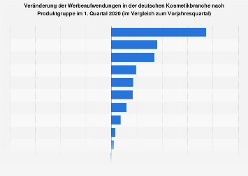 Veränderung der Werbeaufwendungen in der Kosmetikbranche nach Produktgruppe in 2018