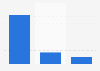 Number of paid smartphone apps owned in France 2013