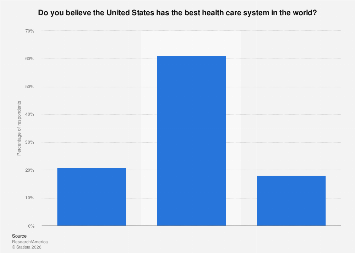 Best health care system worldwide U.S. adults opinions 2019| Statista
