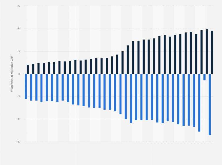 Statistik: Import und Export von Nahrungsmitteln, Getränken und Tabak in der Schweiz von 1988 bis 2023 (in Milliarden CHF)