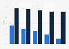 Total and mobile messenger app retention rates 2014-2015