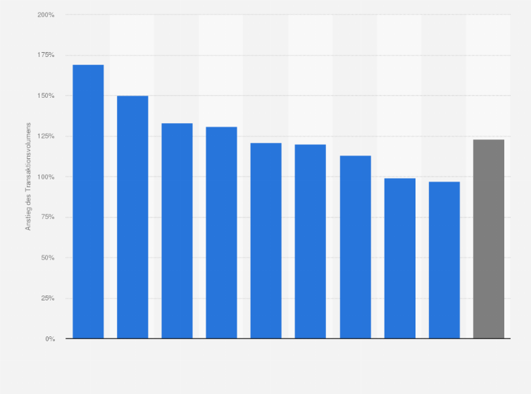 Statistik: Umsatzwachstum im Online-Handel in der Black Friday Woche nach Bundesland in Österreich im Jahr 2020 (im Vergleich zum Vorjahr)