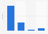Simultaneous usage frequency of a mobile phone and TV watching in France 2013