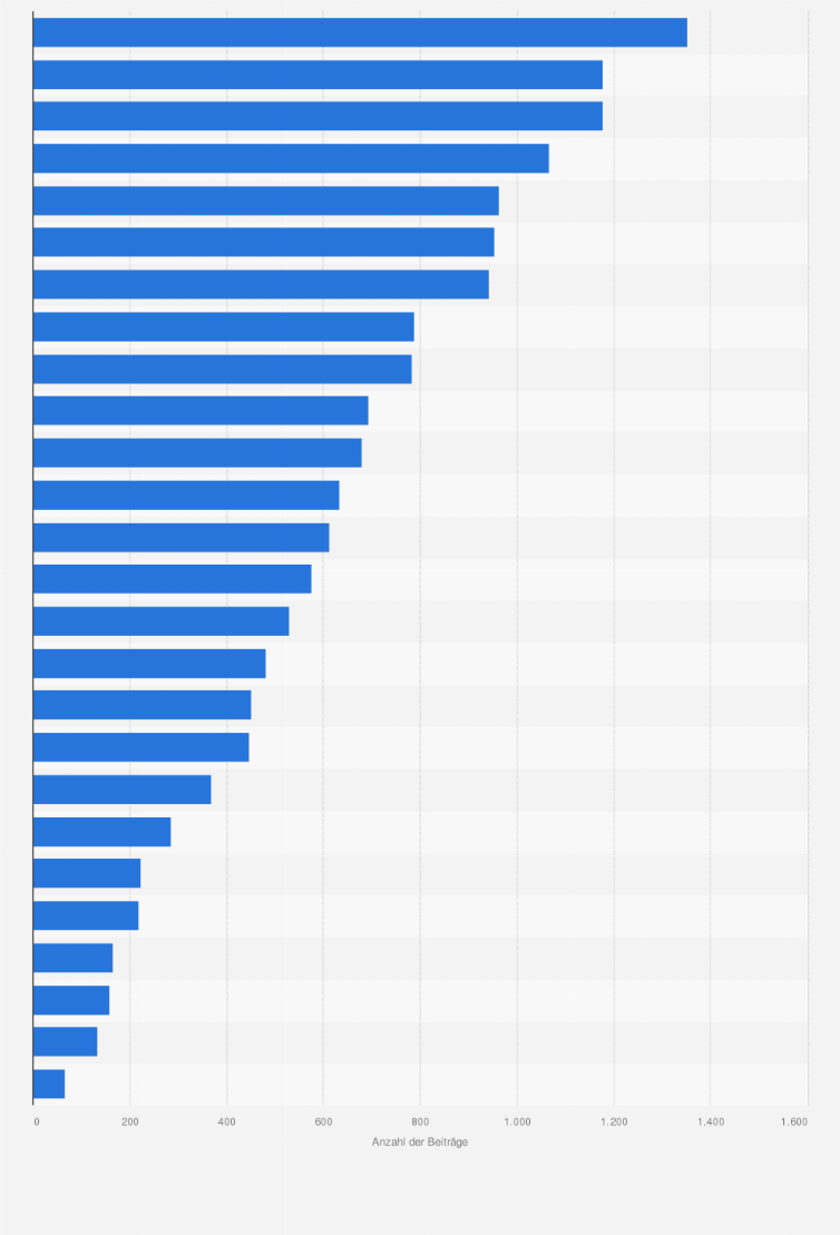 Statistik: Anlässe der Nachrichtenberichterstattung mit den meisten Beiträgen in den TV-Nachrichten in Deutschland im Jahr 2014