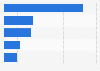 Online platforms used to comment on a TV program via smartphone in France 2013