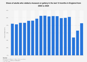 Museum and gallery attendance in England 2005-2017
