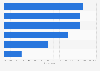 Mobile purchasing: reasons to complete a purchase via mobile device in France 2013