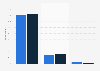 Children's attendance at the dentist in the United Kingdom (UK) 2013