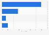 Reasons for difficulty finding an NHS dentist in the United Kingdom (UK) 2013