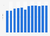 Revenue from promotional products in Germany 2004-2015