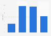 Amount spent per purchase among m-commerce users in France 2013