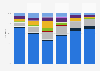 Topic structure of selected TV news shows in Germany 2018
