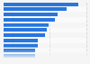 Pharmaceutical revenue as percent of health expenditure by Asian country 2014