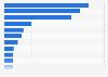 Pharmaceutical revenue in Africa by major country 2014