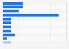 Special occasions for using social networks in France 2014