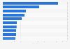 Most covered topics on TV news in Germany 2018