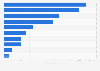 Affiliate agencies ranked by number of cooperations in Germany 2014