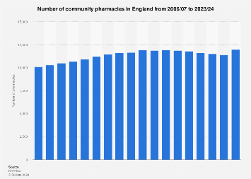 Community pharmacies in England 2006-2017