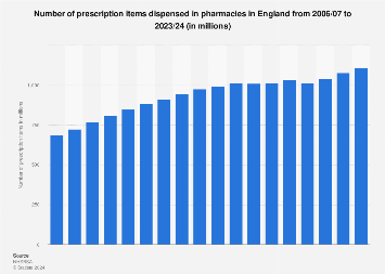 Pharmaceutical prescription items dispensed in England 2006-2018