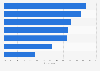 Survey on attitudes towards advertising in Germany 2012