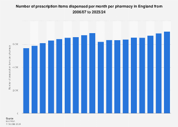 England: pharmaceutical prescription items dispensed per month per pharmacy 2006-2018