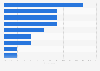 Purchased or paid content and services usage in France 2014