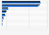 Audio books revenue share in Germany 2016-2017, by product group