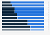 Comparison of e-commerce websites and physical shops in France 2013