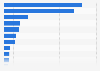 Number of trade magazine titles in European countries 2013