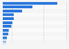 Number of consumer magazines sold in European countries 2013