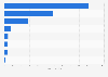 Number of B2B magazines sold in European countries 2013