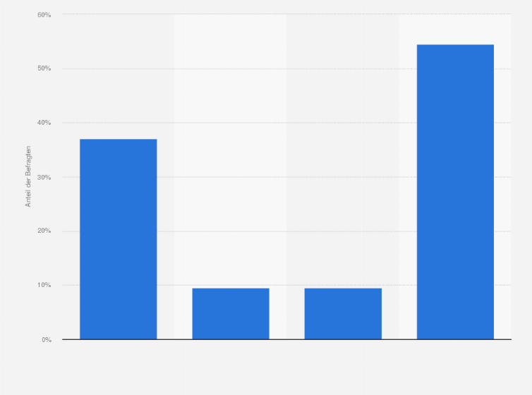 Statistik: Vertreibt Ihr Unternehmen Dienstleistungen und Produkte über das Internet?