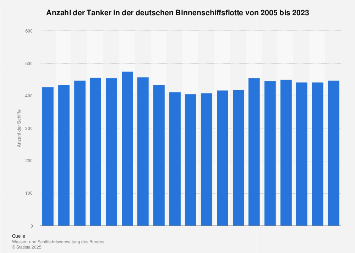 Anzahl der Tanker in der deutschen Binnenflotte bis 2016
