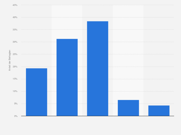 Statistik: Wie stehen Sie grundsätzlich dem Thema e-Commerce gegenüber? Überwiegen hier Ihrer Ansicht nach eher die Chancen oder eher die Risiken?