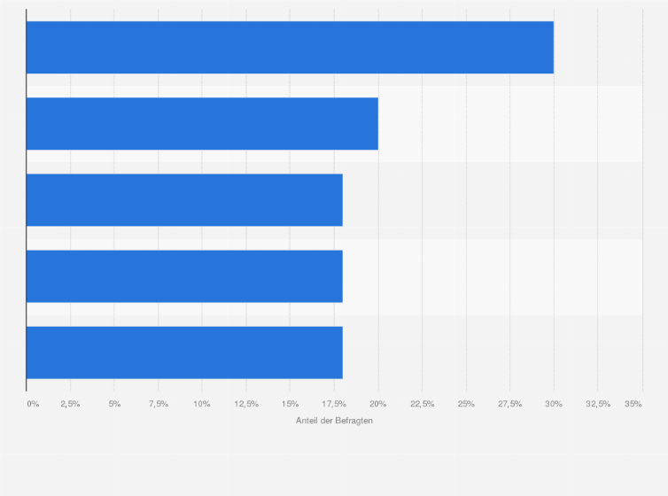 Statistik: Was sind Ihrer Ansicht nach die größten Herausforderungen des E-Commerce?