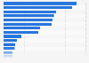 Commercial vehicles in use in Europe 2015, by country