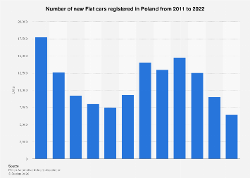 Fiat: new car registration Poland 2022| Statista
