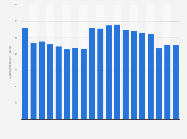 Statistik: Maschinenleistung der Schubboote und Schub-Schleppboote in der deutschen Binnenschiffsflotte von 2005 bis 2023 (in 1.000 kW)