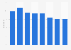 Digital participation in arts and culture in England 2011-2018
